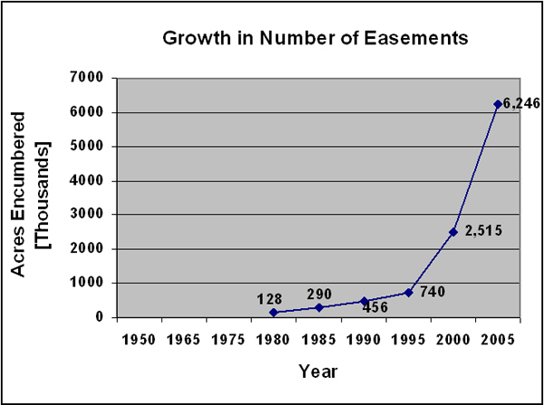 Easement Growth